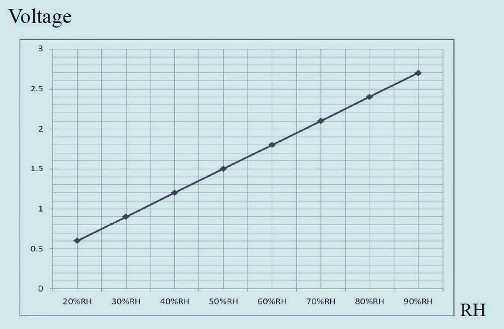 ALLNET 4duino Feuchtigkeitssensor AMT1001