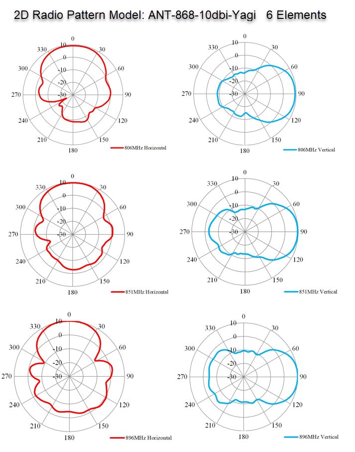 ALLNET Antenne 868MHz 10dbi Antenne (N-Female) YAGI ANT-868-10dbi-Yagi LoRA/HELIUM/HaLow/IoT