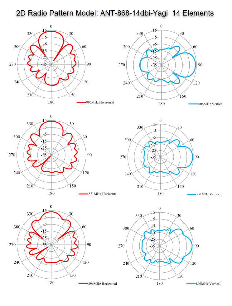 ALLNET Antenne 868MHz 14dbi Antenne (N-Female) YAGI ANT-868-14dbi-Yagi LoRA/HELIUM/HaLow/IoT